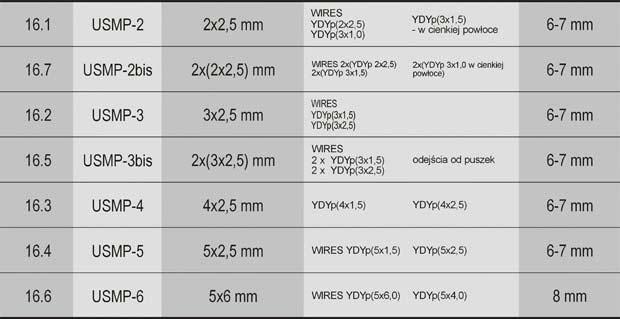 Uchwyt kablowy USMP-3 do przewodów płaskich YDYp 3x1,5 i 3x2,5 (100szt.) biały 16.2 ELEKTRO-PLAST-3