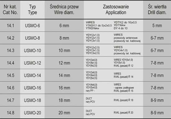 Uchwyt kablowy USMO-6 do przewodów YTKSY 1-5x2x05 YTKSYekw YDTY 2-16x0,5 YDTYekw DY 4-10 6mm (100szt.) 14.1 ELEKTRO-PLAST-1